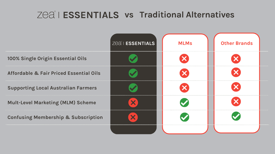 Zea Essentials vs traditional alternatives — single origin essential oils, fair pricing, supporting local Australian farmers, no MLM scheme, no confusing membership vs traditional alternatives